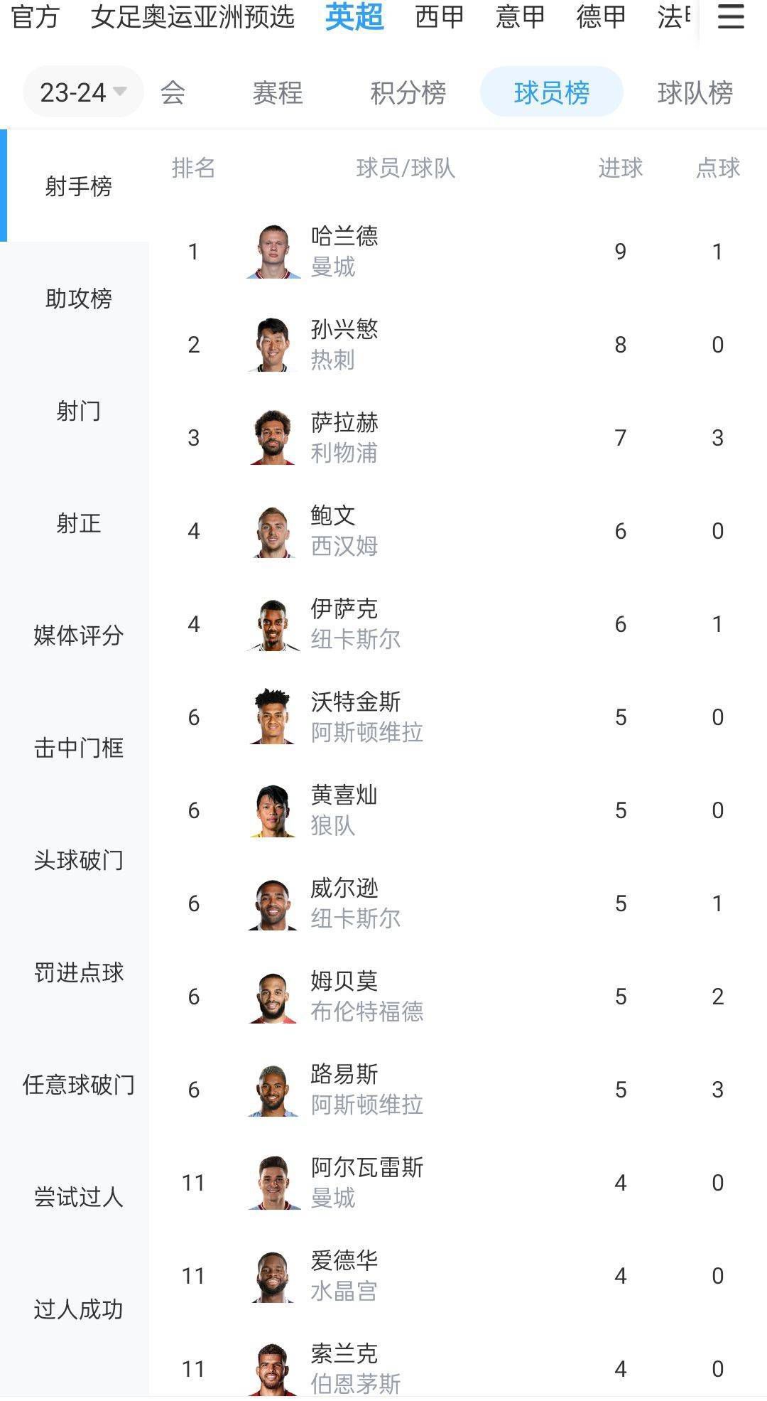 西汉姆联上场比赛在主场1-1战平水晶宫，球队过去5场比赛4胜1平保持不败，近况值得肯定。